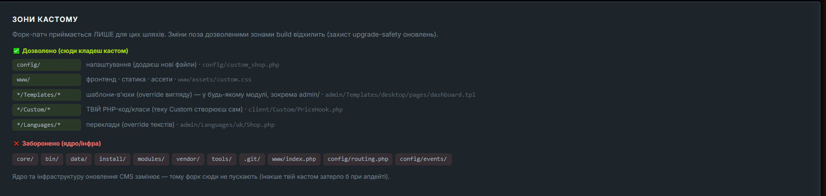 Таблиця дозволених і заборонених зон кастому у форку магазину: config, www, Templates, Custom, Languages